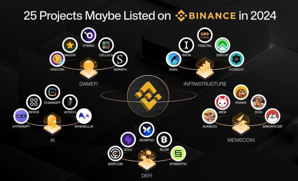 25 нових проектів, які можуть бути представлені на Binance у 2024 році