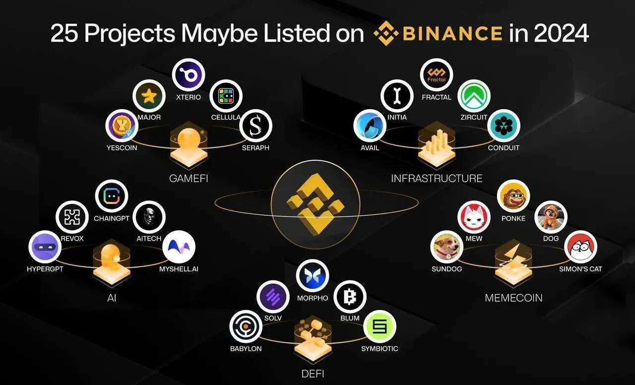 25 нових проектів, які можуть бути представлені на Binance у 2024 році
